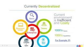 Currently Decentralized
Geo’s
Business
Lines
Enterprise
Teams
Next
Gen
Curren
t
Gen
Current
environment
is Inefficient
and Costly
Teams.1000’s
Capabilities1000’s
For Example: PI
 