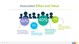 60% 40%
5%
10%
Decentralized –
Time associated
with API Support
PDN –
Time associated
With API support
Decentralized –
Time associated
with discovery
and learning
PDN –
Time associated
with discovery and
learning
Associated Effort and Value
 