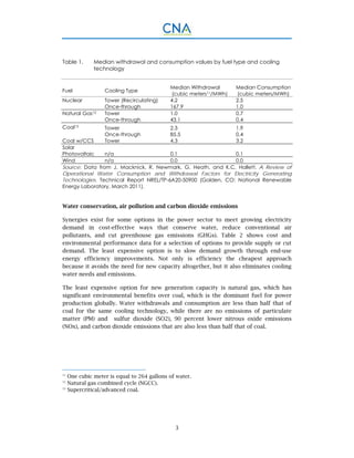 3
Table 1. Median withdrawal and consumption values by fuel type and cooling
technology
Water conservation, air pollution and carbon dioxide emissions
Synergies exist for some options in the power sector to meet growing electricity
demand in cost-effective ways that conserve water, reduce conventional air
pollutants, and cut greenhouse gas emissions (GHGs). Table 2 shows cost and
environmental performance data for a selection of options to provide supply or cut
demand. The least expensive option is to slow demand growth through end-use
energy efficiency improvements. Not only is efficiency the cheapest approach
because it avoids the need for new capacity altogether, but it also eliminates cooling
water needs and emissions.
The least expensive option for new generation capacity is natural gas, which has
significant environmental benefits over coal, which is the dominant fuel for power
production globally. Water withdrawals and consumption are less than half that of
coal for the same cooling technology, while there are no emissions of particulate
matter (PM) and sulfur dioxide (SO2), 90 percent lower nitrous oxide emissions
(NOx), and carbon dioxide emissions that are also less than half that of coal.
11
One cubic meter is equal to 264 gallons of water.
12
Natural gas combined cycle (NGCC).
13
Supercritical/advanced coal.
Fuel Cooling Type
Median Withdrawal
(cubic meters11/MWh)
Median Consumption
(cubic meters/MWh)
Nuclear Tower (Recirculating) 4.2 2.5
Once-through 167.9 1.0
Natural Gas12 Tower 1.0 0.7
Once-through 43.1 0.4
Coal13
Tower 2.3 1.9
Once-through 85.5 0.4
Coal w/CCS Tower 4.3 3.2
Solar
Photovoltaic n/a 0.1 0.1
Wind n/a 0.0 0.0
Source: Data from J. Macknick, R. Newmark, G. Heath, and K.C. Hallett, A Review of
Operational Water Consumption and Withdrawal Factors for Electricity Generating
Technologies. Technical Report NREL/TP-6A20-50900 (Golden, CO: National Renewable
Energy Laboratory, March 2011).
 