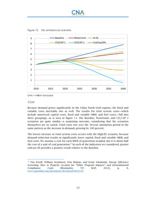 23
Figure 12. SO2 emissions by scenario
Units = million tons/year
Cost
Because demand grows significantly in the China North Grid regions, the fixed and
variable costs inevitably rise as well. The results for total system costs—which
include amortized capital costs, fixed and variable O&M, and fuel costs,—fall into
three groupings, as is seen in figure 13. The Baseline, WaterLimit, and CO2
CAP 2
scenarios are quite similar—a surprising outcome, considering that the scenarios
themselves are so varied. Total costs rise over the 30-year simulation period in the
same pattern as the increase in demand, growing by 160 percent.
The lowest increase in total system costs occurs with the High-EE scenario, because
demand reduction results in significantly lower capital, fixed and variable O&M, and
fuel costs. We assume a cost for each MWh of generation avoided, but it is about half
the cost of a unit of coal generation.39
In each of the indicators we considered, greater
end-use EE provides a positive result relative to the Baseline.
39.
Tim Woolf, William Steinhurst, Erin Malone, and Kenji Takahashi, Energy Efficiency
Screening: How to Properly Account for “Other Program Impacts” and Environmental
Compliance Costs (Montpelier, VT: RAP, 2012), p. 9,
www.raponline.org/document/download/id/6149.
 ‐
 1
 2
 3
 4
 5
 6
 7
 8
 9
2010 2015 2020 2025 2030 2035 2040
Baseline WaterLimit Hi EE
CO2CAP 1 CO2CAP 2 CoalCap20%
 