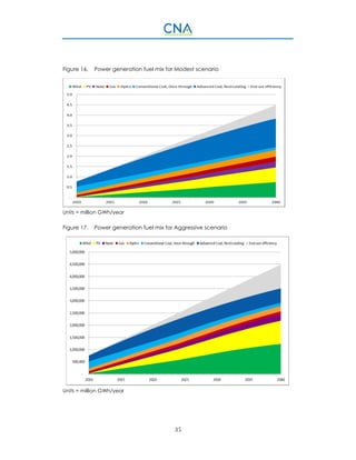 35
Figure 16. Power generation fuel mix for Modest scenario
Units = million GWh/year
Figure 17. Power generation fuel mix for Aggressive scenario
Units = million GWh/year
 