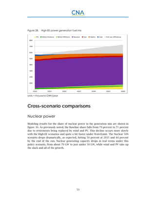 53
Figure 28. High-EE power generation fuel mix
Units = thousand GWh/year
Cross-scenario comparisons
Nuclear power
Modeling results for the share of nuclear power in the generation mix are shown in
figure 30. As previously noted, the Baseline share falls from 79 percent to 71 percent
due to retirements being replaced by wind and PV. This decline occurs more slowly
with the High-EE scenarios and quite a bit faster under WaterLimit. The Nuclear 50%
scenario drops dramatically, as expected, hitting 50 percent at 2035 and 44 percent
by the end of the run. Nuclear generating capacity drops in real terms under this
policy scenario, from about 70 GW to just under 50 GW, while wind and PV take up
the slack and all of the growth.
 