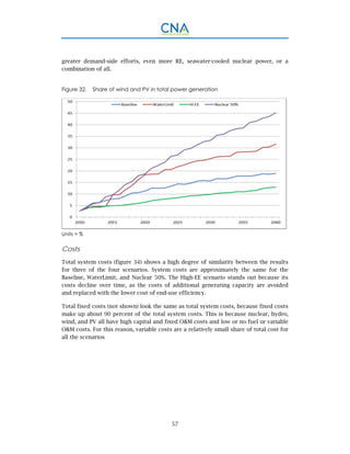 57
greater demand-side efforts, even more RE, seawater-cooled nuclear power, or a
combination of all.
Figure 32. Share of wind and PV in total power generation
Units = %
Costs
Total system costs (figure 34) shows a high degree of similarity between the results
for three of the four scenarios. System costs are approximately the same for the
Baseline, WaterLimit, and Nuclear 50%. The High-EE scenario stands out because its
costs decline over time, as the costs of additional generating capacity are avoided
and replaced with the lower cost of end-use efficiency.
Total fixed costs (not shown) look the same as total system costs, because fixed costs
make up about 90 percent of the total system costs. This is because nuclear, hydro,
wind, and PV all have high capital and fixed O&M costs and low or no fuel or variable
O&M costs. For this reason, variable costs are a relatively small share of total cost for
all the scenarios
 