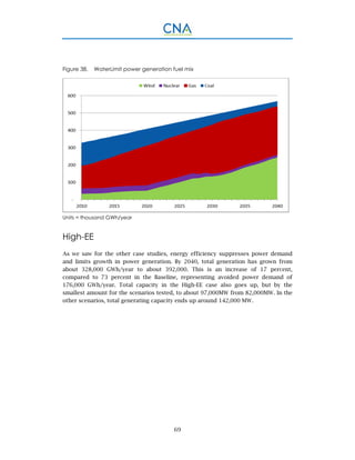 69
Figure 38. WaterLimit power generation fuel mix
Units = thousand GWh/year
High-EE
As we saw for the other case studies, energy efficiency suppresses power demand
and limits growth in power generation. By 2040, total generation has grown from
about 328,000 GWh/year to about 392,000. This is an increase of 17 percent,
compared to 73 percent in the Baseline, representing avoided power demand of
176,000 GWh/year. Total capacity in the High-EE case also goes up, but by the
smallest amount for the scenarios tested, to about 97,000MW from 82,000MW. In the
other scenarios, total generating capacity ends up around 142,000 MW.
 