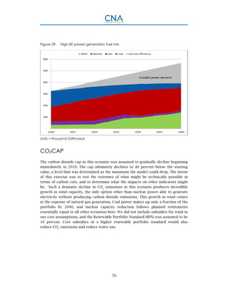 70
Figure 39. High-EE power generation fuel mix
Units = thousand GWh/year
CO2CAP
The carbon dioxide cap in this scenario was assumed to gradually decline beginning
immediately in 2010. The cap ultimately declines to 40 percent below the starting
value, a level that was determined as the maximum the model could drop. The intent
of this exercise was to test the extremes of what might be technically possible in
terms of carbon cuts, and to determine what the impacts on other indicators might
be. Such a dramatic decline in CO2
emissions in this scenario produces incredible
growth in wind capacity, the only option other than nuclear power able to generate
electricity without producing carbon dioxide emissions. This growth in wind comes
at the expense of natural gas generation. Coal power makes up only a fraction of the
portfolio by 2040, and nuclear capacity reduction follows planned retirements
essentially equal to all other scenarios here. We did not include subsidies for wind in
our cost assumptions, and the Renewable Portfolio Standard (RPS) was assumed to be
10 percent. Cost subsidies or a higher renewable portfolio standard would also
reduce CO2
emissions and reduce water use.
 