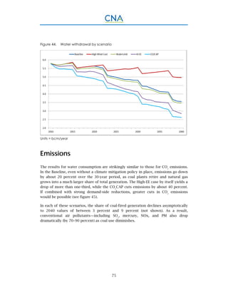 75
Figure 44. Water withdrawal by scenario
Units = bcm/year
Emissions
The results for water consumption are strikingly similar to those for CO2
emissions.
In the Baseline, even without a climate mitigation policy in place, emissions go down
by about 20 percent over the 30-year period, as coal plants retire and natural gas
grows into a much larger share of total generation. The High-EE case by itself yields a
drop of more than one-third, while the CO2
CAP cuts emissions by about 40 percent.
If combined with strong demand-side reductions, greater cuts in CO2
emissions
would be possible (see figure 45).
In each of these scenarios, the share of coal-fired generation declines asymptotically
to 2040 values of between 3 percent and 9 percent (not shown). As a result,
conventional air pollutants—including SO2
, mercury, NOx, and PM also drop
dramatically (by 70–90 percent) as coal use diminishes.
 