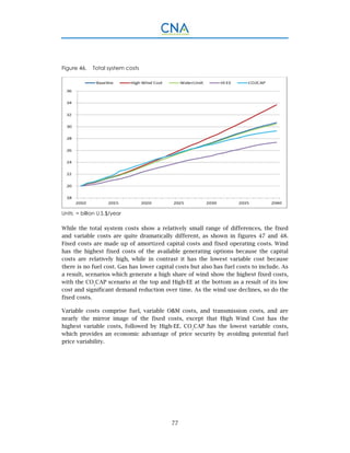 77
Figure 46. Total system costs
Units = billion U.S.$/year
While the total system costs show a relatively small range of differences, the fixed
and variable costs are quite dramatically different, as shown in figures 47 and 48.
Fixed costs are made up of amortized capital costs and fixed operating costs. Wind
has the highest fixed costs of the available generating options because the capital
costs are relatively high, while in contrast it has the lowest variable cost because
there is no fuel cost. Gas has lower capital costs but also has fuel costs to include. As
a result, scenarios which generate a high share of wind show the highest fixed costs,
with the CO2
CAP scenario at the top and High-EE at the bottom as a result of its low
cost and significant demand reduction over time. As the wind use declines, so do the
fixed costs.
Variable costs comprise fuel, variable O&M costs, and transmission costs, and are
nearly the mirror image of the fixed costs, except that High Wind Cost has the
highest variable costs, followed by High-EE. CO2
CAP has the lowest variable costs,
which provides an economic advantage of price security by avoiding potential fuel
price variability.
 