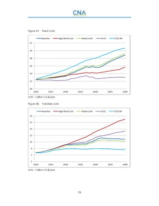 78
Figure 47. Fixed costs
Units = billion U.S.$/year
Figure 48. Variable costs
Units = billion U.S.$/year
 