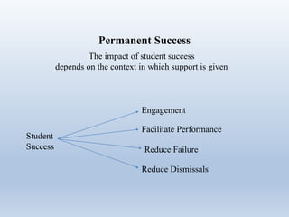 The impact of student success
depends on the context in which support is given
Permanent Success
Student
Success
Reduce Dismissals
Reduce Failure
Facilitate Performance
Engagement
 