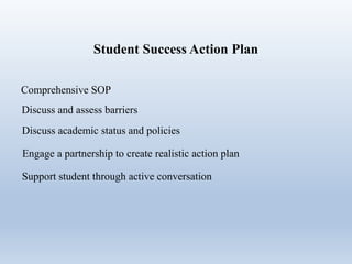 Student Success Action Plan
Comprehensive SOP
Discuss and assess barriers
Discuss academic status and policies
Support student through active conversation
Engage a partnership to create realistic action plan
 
