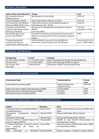 A W A R D S / R E W A R D S
T E A C H I N G E X P E R I E N C E
Designation Period Institute
Div. Med. Officer/SE Rly. 1+ Yrs (1989-1991) Zonal Training School, Sini (Presently Jharkhand)
Demonstrator 1 Yr (1999-2000) Dept. of Microbiology, MGIMS, Sevagram
Ext. Faculty- B.Sc
(Nursing)
1 Batch (2010) Vijay Marie college of Nursing, Hyderabad
P R O F E S S I O N A L A F F I L I A T I O N S
Professional Body Membership No. Period
since
Indian Medical Association(IMA) MAH/4230/80/139/
43838/95-96/CL
1995-96
Indian Association of Medical Microbiologists (IAMM) LM 957/2000 2000
Indian Association of Medical Informatics (IAMI) PL 04297 2004
World Environment Foundation (WEF) LM-2040 2007
T R A I N I N G / W O R K S H O P S / S E M I N A R S / C O N F E R E N C E S
Subject Duration Host
Training Of District Level Medical Officers
on Health Education
4 Days (1991) Central Health Education Bureau (CHEB), New
Delhi
Management Development Program
(MDP)
1 Month (1995) Railway Staff College (RSC), Vadodara
Information Technology 1 Week (1997) Railway Staff College (RSC), Vadodara
Course on DOTS in Revised National TB
Control Program (RNTCP)
1 Week (2001) DANTB & state Anti-TB Demonstration &
Training Centre, Cuttack
1st National Workshop “e-Health & Health
Care- exploring the issues &
opportunities”
1 Day (2004) Indian Association of Medical Informatics (IAMI)
at Garden Reach, Kolkata
WHO Fellowship on ‘HIV/AIDS 3 Weeks (2004) National Institute of Health & Family Welfare
Name of the Award/Reward Theme Year
Mrs. Gabriella Toresini
Malhotra Award
Best Worker in FW in SE Rly. 1991-92
General Manager’s Shield Best Family Welfare Division in SE Rly. 1991-92
Cash Award by Chief Medical
Director (CMD), SE Rly. Zone
100% achievement in Family Welfare targets in
Chakradharpur Div., SE Rly.
1992-93
Principal’s Gold Medal at
Railway Staff College, (Indian
Railways), Vadodara
Best project in Management Development Program
(MDP);
Course No. MD-3
1995-96
(awarded in 1997)
General Manager’s cash
Award of Rs.20,000/-
Successful Installation of Telemedicine Project in SEC
Railway connecting all 03 Divisions: Bilaspur, Raipur &
Nagpur.
2005
“Outstanding Quality”
Certificate by Bio-rad
Laboratories, California, USA
External Quality Assurance Services(EQAS) for
Laboratory, Central Hospital, SEC Rly, Bilaspur
Consecutively for 04
years. (2005-2009)
 