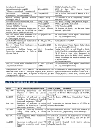 Surveillance & Awareness’ (NIHFW), Munirka, New Delhi
National Consultation on VCTC
(Voluntary counseling & Testing Centre)
2 Days (2004) NACO & State AIDS Control Society
(SACS/Bihar)at Patna
International Conference on
Telemedicine: ‘Intelemedindia 2005’
3 Days (2005) ISRO & Indian Astronomical Society at IISc.,
Bangalore
Modular Training (Master Trainers’
Training) in RNTCP
2 Weeks (2005) LRS Institute of TB & Respiratory Diseases,
NewDelhi-110030
HIV sentinel surveillance Round 2006 1 Day (2006) State Health Training. Centre, Kalibadi, Raipur
C&DST in Tuberculosis 4 Weeks(2010) BPHRC, Lepra-India, Hyderabad
National DOTS Plus Training 1 Week (Sept2011) STDC/ Ahmedabad, CTD
‘Understanding Laboratory Management
System as per ISO / IEC 7025:2005’, the
standard used for NABL Accreditation
2 Days (August
2012)
CII Institute of Quality (At Fortune Select
Manohar, Hyderabad)
The 43rd Union World Conference on
Lung Health, 13th to 17th November 2012
at Kuala Lumpur, Malaysia
5 days (Nov 2012) the International Union Against Tuberculosis
and Lung Disease(The Union)
Conducted the Training on 'Tuberculosis
Laboratory Management'
8-12th April, 2013, Mumbai, funded by USAID
The 44th Union World Conference on
Lung Health, Paris
5 days (Nov 2013) the International Union Against Tuberculosis
and Lung Disease(The Union)
Leadership in Building Design and
Engineering Approaches to Airborne
Infection Control
16-21 September
2014
Faculty from CDC, Harvard School of Public
Health, USA, University College of London, and
TB IC Experts from India. Organized in
collaboration with the TNMC (Nair) Medical
College, Foundation for Medical Research and
local government
institutions in Mumbai
The 45th Union World Conference on
Lung Health, Barcelona
5 days (Oct-Nov
2014)
The International Union Against Tuberculosis
and Lung Disease(The Union)
Participated in ‘ALL THE 17 ANNUAL CONGRESS of Indian Association of Medical Microbiologists (IAMM)’ since
1998 at Manipal, PGIMER/ Chandigarh, Belgaum, AIIMS, NIMHANS, JJ gr.of Hosp./Mumbai, SGPGI/ Lucknow, SRMC/
Chennai, GMC/ Nagpur, KMC/ Mangalore, AFMC/Pune , JSS Med College/Mysore, Kolkata, BHU/ Varanasi, New
Delhi, Hyderabad & Jaipur.
P A P E R P R E S E N T E D / P U B L I S H E D
Period Title of Publication/ Presentation Name of Journal/ Conference
Nov, 1999 “Screening Procedures for the
detection of ESBLs in Urinary
Isolates.”
Poster Presentation at National Congress of Indian
Association of Medical Microbiologists at PGIMER,
Chandigarh
Dec 1999 “Evaluation of different screening
Procedures for Detection of Extended
Spectrum β-Lactamases (ESBLs).”
Thesis for Doctor of Medicine (Microbiology) Nagpur
University
Nov, 2000 “Evaluation of different screening
Procedures for Detection of Extended
Spectrum β-Lactamases (ESBLs).”
Oral Presentation at National Congress of IAMM at
Belgaum (Karnataka)
Dec, 2004 Project for Voluntary Counseling &
Testing Centre (VCTC) in Indian
Railways.
Oral presentation for National Consultation on VCTC by
NACO & Bihar SACS, (representing Indian Railways).
Nov, 2011 USAID supported PATH’s Laboratory
support to RNTCP.
66th National Conference on Tuberculosis and Chest
Diseases – 2011 (NATCON 2011), from 19th to 20th
November, 2011
Jun, 2014 Experience in rolling out newer TB
diagnostics across the country under
RNTCP
CME at Central Hospital, South Central railway,
Lallaguda, Secunderabad
 