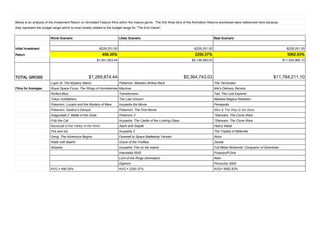 Below is an analysis of the Investment Return on Animated Feature films within the mature genre. The first three tiers of the Animation Returns worksheet were referenced here because
they represent the budget range which is most closely related to the budget range for "The End Game".
Worst Scenario Likely Scenario Best Scenario
Initial Investment -$228,251.00 -$228,251.00 -$228,251.00
Return 456.35% 2250.37% 5062.83%
$1,041,623.44 $5,136,492.03 $11,555,960.10
TOTAL GROSS $1,269,874.44 $5,364,743.03 $11,784,211.10
Lupin III: The Mystery Mamo Pokemon: Mewtwo Strikes Back The Terminator
Films for Averages Royal Space Force: The Wings of Honnêamise Macross Kiki's Delivery Service
Perfect Blue Transformers Tad, The Lost Explorer
Tokyo Godfathers The Last Unicorn Madoka Magica Rebellion
Pokemon: Lucario and the Mystery of Mew Inuyasha the Movie Persepolis
Pokemon: Destiny's Deoxys Pokemon: The First Movie Niko & The Way to the Stars
Dragonball Z: Battle of the Gods Pokemon 3 *Starwars: The Clone Wars
Fritz the Cat Inuyasha: The Castle of the Looking Glass *Starwars: The Clone Wars
Nausicaä of the Valley of the Wind Aachi and Ssipak Heavy Metal
Fire and Ice Inuyasha 3 The Triplets of Belleville
Geng: The Adventure Begins Farewell to Space Battleship Yamato Akira
Waltz with Bashir Grave of the Fireflies Zarafa
Wizards Inuyasha: Fire on the Island Full Metal Alchemist: Conqueror of Shambala
Interstella 5555 Powerpuff Girls
Lord of the Rings (Animated) Alien
Digimon Pinnochio 3000
AVG.= 456.35% AVG.= 2250.37% AVG= 5062.83%
 