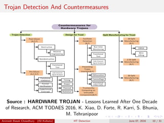 Trojan Detection And Countermeasures
Source : HARDWARE TROJAN - Lessons Learned After One Decade
of Research, ACM TODAES 2016, K. Xiao, D. Forte, R. Karri, S. Bhunia,
M. Tehranipoor
Animesh Basak Chowdhury (ISI Kolkata) HT Detection June 07, 2016 10 / 31
 