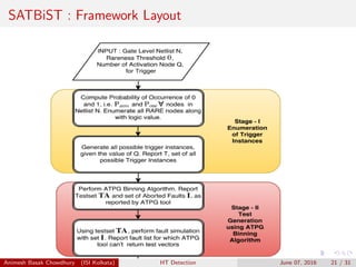 SATBiST : Framework Layout
Animesh Basak Chowdhury (ISI Kolkata) HT Detection June 07, 2016 21 / 31
 