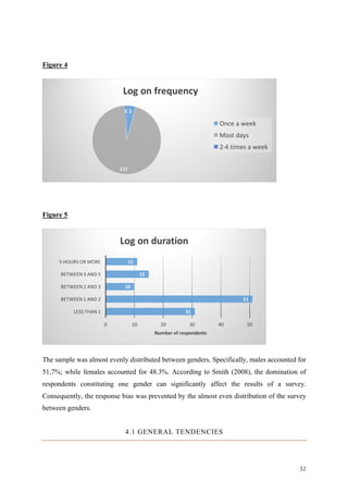 32	
Figure 4
Figure 5
The sample was almost evenly distributed between genders. Specifically, males accounted for
51,7%; while females accounted for 48.3%. According to Smith (2008), the domination of
respondents constituting one gender can significantly affect the results of a survey.
Consequently, the response bias was prevented by the almost even distribution of the survey
between genders.
4.1 GENERAL TENDENCIES
5
112
1
Log	on	frequency
Once	a	week
Most	days
2-4	times	a	week
31
51
10
15
11
0 10 20 30 40 50
LESS	THAN	1
BETWEEN	1	AND	2
BETWEEN	2	AND	3
BETWEEN	3	AND	5
5	HOURS	OR	MORE
Number	of	respondents	
Log	on	duration
 
