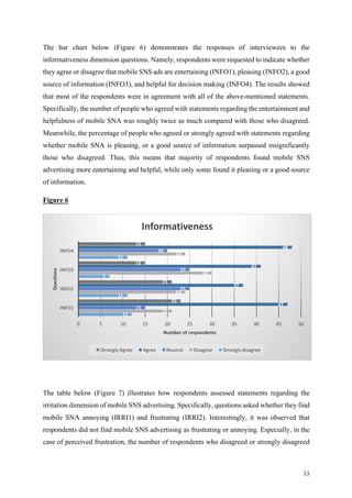 33	
The bar chart below (Figure 6) demonstrates the responses of interviewees to the
informativeness dimension questions. Namely, respondents were requested to indicate whether
they agree or disagree that mobile SNS ads are entertaining (INFO1), pleasing (INFO2), a good
source of information (INFO3), and helpful for decision making (INFO4). The results showed
that most of the respondents were in agreement with all of the above-mentioned statements.
Specifically, the number of people who agreed with statements regarding the entertainment and
helpfulness of mobile SNA was roughly twice as much compared with those who disagreed.
Meanwhile, the percentage of people who agreed or strongly agreed with statements regarding
whether mobile SNA is pleasing, or a good source of information surpassed insignificantly
those who disagreed. Thus, this means that majority of respondents found mobile SNS
advertising more entertaining and helpful, while only some found it pleasing or a good source
of information.
Figure 6
The table below (Figure 7) illustrates how respondents assessed statements regarding the
irritation dimension of mobile SNS advertising. Specifically, questions asked whether they find
mobile SNA annoying (IRRI1) and frustrating (IRRI2). Interestingly, it was observed that
respondents did not find mobile SNS advertising as frustrating or annoying. Especially, in the
case of perceived frustration, the number of respondents who disagreed or strongly disagreed
12
11
7
11
21
24
30
24
15
25
25
20
47
37
41
48
23
21
15
15
0 5 10 15 20 25 30 35 40 45 50
INFO1
INFO2
INFO3
INFO4
Number	of	respondents
Questions
Informativeness
Strongly	Agree Agree Neutral Disagree Strongly	disagree
 