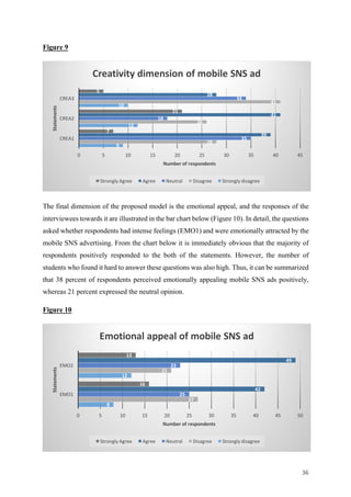 36	
Figure 9
The final dimension of the proposed model is the emotional appeal, and the responses of the
interviewees towards it are illustrated in the bar chart below (Figure 10). In detail, the questions
asked whether respondents had intense feelings (EMO1) and were emotionally attracted by the
mobile SNS advertising. From the chart below it is immediately obvious that the majority of
respondents positively responded to the both of the statements. However, the number of
students who found it hard to answer these questions was also high. Thus, it can be summarized
that 38 percent of respondents perceived emotionally appealing mobile SNS ads positively,
whereas 21 percent expressed the neutral opinion.
Figure 10
9
12
10
28
26
41
35
18
34
39
41
28
7
21
5
0 5 10 15 20 25 30 35 40 45
CREA1
CREA2
CREA3
Number	of	respondents	
Statements	
Creativity	dimension	of	mobile	SNS	ad
Strongly	Agree Agree Neutral Disagree Strongly	disagree
8
12
27
21
25
23
42
49
16
13
0 5 10 15 20 25 30 35 40 45 50
EMO1
EMO2
Number	of	respondents	
Statements
Emotional	appeal	of	mobile	SNS	ad
Strongly	Agree Agree Neutral Disagree Strongly	disagree
 