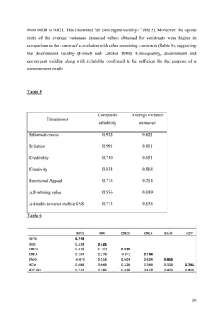 39	
from 0.638 to 0.821. This illustrated fair convergent validity (Table 5). Moreover, the square
roots of the average variances extracted values obtained for constructs were higher in
comparison to the construct’ correlation with other remaining constructs (Table 6), supporting
the discriminant validity (Fornell and Larcker 1981). Consequently, discriminant and
convergent validity along with reliability confirmed to be sufficient for the purpose of a
measurement model.
Table 5
Dimensions
Composite
reliability
Average variance
extracted
Informativeness 0.922 0.821
Irritation 0.901 0.811
Credibility 0.740 0.651
Creativity 0.834 0.568
Emotional Appeal 0.718 0.714
Advertising value 0.856 0.649
Attitudes towards mobile SNS 0.713 0.638
Table 6
 
