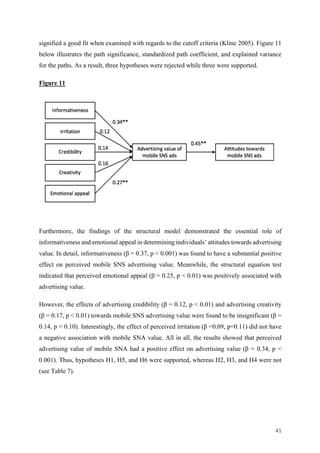 41	
signified a good fit when examined with regards to the cutoff criteria (Kline 2005). Figure 11
below illustrates the path significance, standardized path coefficient, and explained variance
for the paths. As a result, three hypotheses were rejected while three were supported.
Figure 11
Furthermore, the findings of the structural model demonstrated the essential role of
informativeness and emotional appeal in determining individuals’ attitudes towards advertising
value. In detail, informativeness (β = 0.37, p < 0.001) was found to have a substantial positive
effect on perceived mobile SNS advertising value. Meanwhile, the structural equation test
indicated that perceived emotional appeal (β = 0.25, p < 0.01) was positively associated with
advertising value.
However, the effects of advertising credibility (β = 0.12, p < 0.01) and advertising creativity
(β = 0.17, p < 0.01) towards mobile SNS advertising value were found to be insignificant (β =
0.14, p = 0.10). Interestingly, the effect of perceived irritation (β =0.09, p=0.11) did not have
a negative association with mobile SNA value. All in all, the results showed that perceived
advertising value of mobile SNA had a positive effect on advertising value (β = 0.34, p <
0.001). Thus, hypotheses H1, H5, and H6 were supported, whereas H2, H3, and H4 were not
(see Table 7).
 
