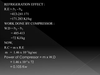 REFRIGERATION EFFECT :
R.E = h1 - h4
=413-241.171
=171.283 KJ/kg
WORK DONE BY COMPRESSOR :
W.D = h2 - h1
= 485-413
=72 KJ/kg
NOW,
R.C = m x R.E
m = 1.46 x 10-3 kg/sec
Power of Compressor = m x W.D
= 1.46 x 10-3 x 72
= 0.105 Kw
 