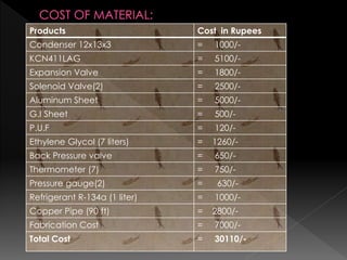 Products Cost in Rupees
Condenser 12x13x3 = 1000/-
KCN411LAG = 5100/-
Expansion Valve = 1800/-
Solenoid Valve(2) = 2500/-
Aluminum Sheet = 5000/-
G.I Sheet = 500/-
P.U.F = 120/-
Ethylene Glycol (7 liters) = 1260/-
Back Pressure valve = 650/-
Thermometer (7) = 750/-
Pressure gauge(2) = 630/-
Refrigerant R-134a (1 liter) = 1000/-
Copper Pipe (90 ft) = 2800/-
Fabrication Cost = 7000/-
Total Cost = 30110/-
 