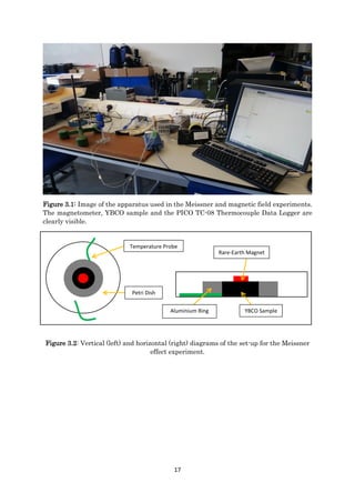 17
Figure 3.1: Image of the apparatus used in the Meissner and magnetic field experiments.
The magnetometer, YBCO sample and the PICO TC-08 Thermocouple Data Logger are
clearly visible.
Figure 3.2: Vertical (left) and horizontal (right) diagrams of the set-up for the Meissner
effect experiment.
YBCO SampleAluminium Ring
Temperature Probe
Petri Dish
Rare-Earth Magnet
 
