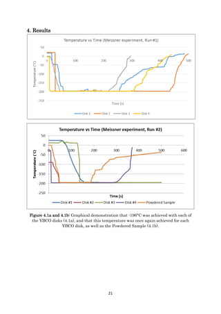 21
4. Results
Figure 4.1a and 4.1b: Graphical demonstration that -196°C was achieved with each of
the YBCO disks (4.1a), and that this temperature was once again achieved for each
YBCO disk, as well as the Powdered Sample (4.1b).
 