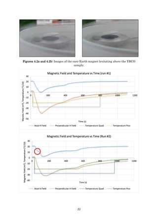 22
Figures 4.2a and 4.2b: Images of the rare-Earth magnet levitating above the YBCO
sample.
-50
-40
-30
-20
-10
0
10
20
30
0 200 400 600 800 1000 1200
ManeticField(mT),Temperature(°C/10)
Time (s)
Magnetic Field and Temperature vs Time (run #1)
Axial H Field Perpendicular H Field Temperature Quad Temperature Pico
-40
-30
-20
-10
0
10
20
30
0 200 400 600 800 1000 1200
MagneticField(mT),Temperature(°C/10)
Time (s)
Magnetic Field and Temperature vs Time (Run #2)
Axial H Field Perpendicular H Field Temperature Quad Temperature Pico
 