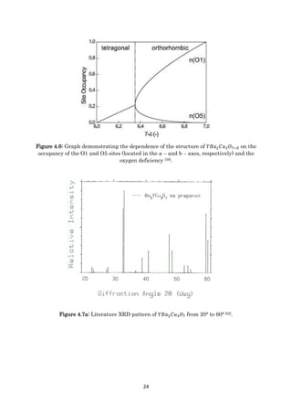 24
Figure 4.6: Graph demonstrating the dependence of the structure of 𝑌𝐵𝑎2 𝐶𝑢3 𝑂7−𝛿 on the
occupancy of the O1 and O5 sites (located in the a – and b – axes, respectively) and the
oxygen deficiency [39].
Figure 4.7a: Literature XRD pattern of 𝑌𝐵𝑎2 𝐶𝑢3 𝑂7 from 20° to 60° [62].
 
