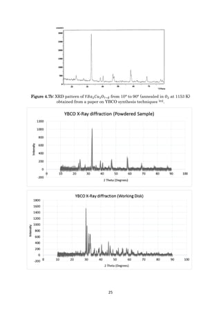 25
Figure 4.7b: XRD pattern of 𝑌𝐵𝑎2 𝐶𝑢3 𝑂7−𝛿 from 10° to 90° (annealed in 𝑂2 at 1153 K)
obtained from a paper on YBCO synthesis techniques [63].
 