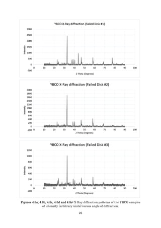 26
Figures 4.8a, 4.8b, 4.8c, 4.8d and 4.8e: X-Ray diffraction patterns of the YBCO samples
of intensity (arbitrary units) versus angle of diffraction.
 