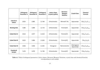 27
Orthogonal
Parameter A
Orthogonal
Parameter B
Orthogonal
Parameter C
Lattice shape
(crystal system)
Hermann-
Mauguin
Notation
Crystal Class
Chemical
Formula
Literature
Values
3.823 3.885 11.700 Orthorhombic Mmm(47-74) bipyramidal 𝑌𝐵𝑎2 𝐶𝑢3 𝑂7−𝛿
Working Disk 7.680 3.880 11.753 Orthorhombic Pmmm(47) bipyramidal 𝑌𝐵𝑎2 𝐶𝑢3 𝑂6.51
Failed Disk #1 3.813 3.877 11.653 Orthorhombic Pmmm(47) bipyramidal 𝑌𝐵𝑎2 𝐶𝑢3 𝑂7.1
Failed Disk #2 3.823 3.886 11.663 Orthorhombic Pmmm(47) bipyramidal 𝑌𝐵𝑎2 𝐶𝑢3 𝑂7
Failed Disk #3 3.850 3.850 11.665 Tetragonal P4/mmm(123)
Ditetragonal
dipyramidal
𝑌𝐵𝑎2 𝐶𝑢3 𝑂6.41
Powdered
Sample
7.676 3.879 11.706 Orthorhombic Pmmm(47) bipyramidal 𝑌𝐵𝑎2 𝐶𝑢3 𝑂6.5
Table 4.1: Table of orthogonal parameters, lattice shapes, Hermann-Mauguin Notations, crystal class and chemical formulae
corresponding to each sample.
 