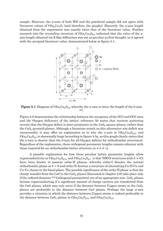 31
sample. However, the a-axes of both WD and the powdered sample did not agree with
literature values of 𝑌𝐵𝑎2 𝐶𝑢3 𝑂7 (and therefore, the graphs). Bizarrely, the a-axis length
obtained from the experiment was exactly twice that of the literature value. Further
research into the crystalline structure of 𝑌𝐵𝑎2 𝐶𝑢3 𝑂6.5 indicated that the value of the a-
axis length obtained via X-Ray diffraction was not as peculiar as first thought, as it agreed
with the accepted literature value, demonstrated below in figure 5.1.
Figure 5.1: Diagram of 𝑌𝐵𝑎2 𝐶𝑢3 𝑂6.5 whereby the a-axis is twice the length of the b-axis
[50].
Figure 4.6 demonstrates the relationship between the occupancy of the O(1) and O(5) sites
and the Oxygen deficiency of the lattice; reference 50 states that neutron scattering
reveals that the Oxygen deficit is more prominent in the 𝐶𝑢𝑂4 square planes, rather than
the 𝐶𝑢𝑂5 pyramid planes. Although a literature search on this alternative site deficit was
unsuccessful, it may offer an explanation as to why the a-axis in 𝑌𝐵𝑎2 𝐶𝑢3 𝑂6.51 and
𝑌𝐵𝑎2 𝐶𝑢3 𝑂6.5 is abnormally large (according to figure 4.5a, as this graph clearly states that
the a-axis is shorter than the b-axis for all Oxygen deficits for orthorhombic structures).
Regardless of the explanation, these orthogonal parameter lengths remain coherent with
those required for an orthorhombic lattice structure (𝑎 ≠ 𝑏 ≠ 𝑐).
A possible explanation for how these peculiar lattice parameter lengths allow
superconductivity in 𝑌𝐵𝑎2 𝐶𝑢3 𝑂6.51 and 𝑌𝐵𝑎2 𝐶𝑢3 𝑂6.5 is that YBCO structures with 𝛿 ≈ 0.5
have been known to possess ortho-II phases, whereby ortho-I denotes the normal
orthorhombic phase at 𝛿 = 0 and ortho-II denotes a structure of alternating Cu-O-Cu and
Cu-Cu chains in the basal plane. The possible significance of the ortho-II phase is that the
charge transfer from the 𝐶𝑢𝑂 to the 𝐶𝑢𝑂2 planes (discussed in chapter 2.6) take place only
if the ordered domains [64] (orthogonal parameters) are of an appropriate size. 𝐶𝑢𝑂2 planes
become superconducting if a significant amount of charge carriers are transferred from
the 𝐶𝑢𝑂 planes, which may only occur if the distance between Copper atoms in the 𝐶𝑢𝑂2
planes are preferable to the distance between 𝐶𝑢𝑂 planes. Perhaps the large a-axis
provides a situation in which the distance between Copper atoms is indeed preferable to
the distance between 𝐶𝑢𝑂2 planes in 𝑌𝐵𝑎2 𝐶𝑢3 𝑂6.51 and 𝑌𝐵𝑎2 𝐶𝑢3 𝑂6.5.
 