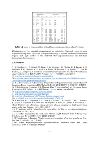 53
Table 4.1: table of elements, their critical temperatures and their lattice ‘systems’
This is not to say that metal elements that are not included in this graph cannot be made
superconducting; their transition to superconductivity is at such low temperatures that
require such high purities of the material, that superconductivity has not been
demonstrated conclusively.
5. References
[1] R. Mankowsky, A. Subedi, M. Först, S. O. Mariager, M. Chollet, H. T. Lemke, J. S.
Robinson, J. M. Glownia, M. P. Minitti, A. Frano, M. Fechner, N. A. Spaldin, T. Loew, B.
Keimer, A. Georges & A. Cavalleri; Nonlinear lattice dynamics as a basis for enhanced
superconductivity in YBa2Cu3O6.; Nature 516, 71–73 (04 December 2014)
[2] http://www.institutotesla.org/propulsion.html
[3]http://www.brainfacts.org/about-neuroscience/technologies/articles/2014/brain-scans-
technologies-that-peer-inside-your-head/
[4] A. C. Rose-Innes, E. H. Rhoderick; Introduction to Superconductivity (Second Edition);
Pergamon Press; Headington Hill, Oxford; 2.2.1, 20-21; ISBN 978-0-08-021651-5 (1978)
[5] D. Saint-James, G. sarma, E. J. Thomas; Type II superconductivity; Pergamon Press;
Headington Hill, Oxford; 1.1, 3; ISBN 00801239299780080123929 (1969)
[6] http://en.wikipedia.org/wiki/Meissner_effect
[7] http://mri-q.com/superconductivity.html
[8] http://en.wikipedia.org/wiki/Yttrium_barium_copper_oxide
[8a] http://web.ornl.gov/info/reports/m/ornlm3063r1/fig11.gif
[9] A. Lanzara, P. V. Bogdanov, X. J. Zhou, S. A. Kellar, D. L. Feng, E. D. Lu, T. Yoshida,
H. Eisaki, A. Fujimori, K. Kishio, J.-I. Shimoyama, T. Noda, S. Uchida, Z. Hussain, Z.-X.
Shen; Evidence for ubiquitous strong electron–phonon coupling in high-temperature
superconductors; Nature 412, 510-514 (2001)
[10] W. Meissner and R. Ochsenfeld; Ein neuer Effekt bei Eintritt der Supraleitfähigkeit;
Naturwiss. 21, 787 (1933)
[11] C. Kittel; Introduction to Solid State Physics (Eigth Edition); John Wiley & Sons;
Hoboken, New Jersey; ISBN 0-471-41526-X (2005)
[12]F. London and H. London; The electromagnetic equations of the supraconductor, Proc.
Roy. Soc. (London) A149, 71 (1935)
[13]G. Burns; High-Temperature Superconductivity; Academic Press; San Diego,
California; ISBN 0-12-146090-8 (1992)
 