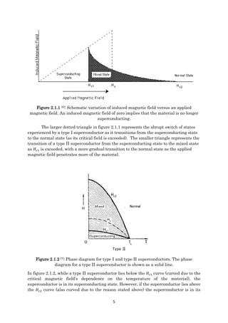 5
Figure 2.1.1 [6]: Schematic variation of induced magnetic field versus an applied
magnetic field. An induced magnetic field of zero implies that the material is no longer
superconducting.
The larger dotted triangle in figure 2.1.1 represents the abrupt switch of states
experienced by a type I superconductor as it transitions from the superconducting state
to the normal state (as its critical field is exceeded). The smaller triangle represents the
transition of a type II superconductor from the superconducting state to the mixed state
as 𝐻𝑐1 is exceeded, with a more gradual transition to the normal state as the applied
magnetic field penetrates more of the material.
Figure 2.1.2 [7]: Phase diagram for type I and type II superconductors. The phase
diagram for a type II superconductor is shown as a solid line.
In figure 2.1.2, while a type II superconductor lies below the 𝐻𝑐1 curve (curved due to the
critical magnetic field’s dependence on the temperature of the material), the
superconductor is in its superconducting state. However, if the superconductor lies above
the 𝐻𝑐2 curve (also curved due to the reason stated above) the superconductor is in its
 