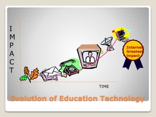 Evolution of Education Technology
TIME
Internet:
Greatest
impact
I
M
P
A
C
T
TIME
 