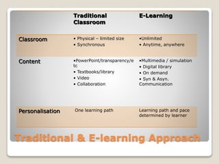 Traditional & E-learning Approach
Traditional
Classroom
E-Learning
Classroom • Physical – limited size
• Synchronous
•Unlimited
• Anytime, anywhere
Content •PowerPoint/transparency/e
tc
• Textbooks/library
• Video
• Collaboration
•Multimedia / simulation
• Digital library
• On demand
• Syn & Asyn.
Communication
Personalisation One learning path Learning path and pace
determined by learner
 