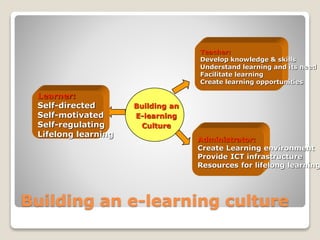 Building an e-learning culture
Building an
E-learning
Culture
Teacher:
Develop knowledge & skills
Understand learning and its need
Facilitate learning
Create learning opportunities
Learner:
Self-directed
Self-motivated
Self-regulating
Lifelong learning
Administrator:
Create Learning environment
Provide ICT infrastructure
Resources for lifelong learning
 