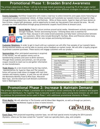 Promotional Phase 1: Broaden Brand Awareness
The primary objectives in Phase 1 will be to increase brand awareness by acquiring 7% of the target market
share and collect marketing data. In order to do this, we will utilize different strategies to establish our brand.
Promotional Phase 2: Increase & Maintain Demand
The primary objectives of Phase 2 promotion are to establish a social community for our products and acquire
brewers and distributors. For Superior Hops to become a well known name among home brewers we will need
to continue the promotional tactics used in Phase 1 with additional promotional elements in Phase 2.
Events Campaign: NorthStar Cooperative will create a road tour to select breweries and supply stores featuring our
customized Loonatic promotional vehicle. At these locations we’ll promote our Loonatic brews and Superior Hops
through brewing competitions, bar events, and festivals. While at these events, Superior Hops will have demos on
how to brew, coupon/gift giveaways, and an opportunity to meet our hop growers from around the area. We will
promote our event beforehand through group promotional coupons found online at Amazon Local.
Social Media: Today’s culture revolves around social media. Homebrewers actively communicate
through Facebook, Twitter and brewing forums.4
Utilizing these sites is essential for
Superior Hops, because it will create brand awareness and help foster communication between
our customers. Other sites include BrewingTV, YouTube, iBrew and Pinterest where many
homebrewers look for new recipes and brewing techniques.
Customer Relations: In order to get in touch with our customers we will offer free samples of our Loonatic beers.
During selected seasons we will be able to receive active feedback on market trends. We will offer a loyalty program
to promote customer purchases. These tactics will engage customers with our product.
Sponsorships: After anticipated awareness is acquired
in the market, we will sponsor events such as
homebrewing contests and Learn-to-Brew seminars.
Through these contests and seminars, we will provide
coupon rewards to reach out to and gather information
on new homebrewers.
Trade Shows: As a new brand entering the hop market,
representatives for Superior Hops and The Loonatic
brews will pursue trade shows to engage with real time
markets and industry leaders. In year one we will attend
the Minnesota Monthly Food & Wine Expo, Wisconsin
Beer Expo, and the American Craft Brewers Conference
held in Washington D.C.
Print Media: We will advertise in The Growler and All About Beer Magazine, as well as through our partners,
Northern Brewer and Midwest Supply to draw in home brewers.
Event Days: With projected expanding customer base, we will host special events including the 2014 Loonatic
Olympics, where our fan base coined the “Loonies” taste our specialty beers, play, and compete.
4
3 2013 Focus Group & Survey-University of Minnesota, 400+ respondents
Promotions Expenses Percent of Total
Sales Representatives 165,000.00$ 19.5%
Coupon Discounts 13,400.00$ 1.6%
Print media 107,000.00$ 12.6%
Website 70,000.00$ 8.3%
Public Relations 64,000.00$ 7.6%
Promotions 252,000.00$ 29.8%
Local Events 140,000.00$ 16.5%
Monitoring and Measuring 23,000.00$ 2.7%
Contingency Plan 12,000.00$ 1.4%
Total Marketing Expenses 846,400.00$ 100.0%
Year 1 Marketing Expenses
 