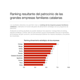 Ranking resultante del patrocinio de las
grandes empresas familiares catalanas
Los resultados obtenidos nos permiten crear un ranking de los mayores grupos familiares
catalanes, ordenados en función del grado de alineamiento estratégico de sus programas de
patrocinio.
Analizando el ranking resultante se pueden destacar tres aspectos: Cobega lidera el ranking,
seguido de Mango y Grifols; Sólo los seis primeros grupos empresariales alcanzan el aprobado;
las empresas de gran consumo y las farmacéuticas obtienen los mejores resultados y los peores
las industriales.
Ranking alineamiento estratégico de las empresas
Cobega
Mango
Grifols
Nortia
Planeta
Catalana Occidente
Agrolimen
Comsa
Roca
Celsa
0,0 2,5 5,0 7,5 10,0
4,3
4,7
4,8
4,9
5,2
5,9
6,0
6,3
6,5
7,3
 