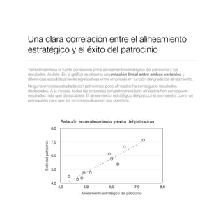 Una clara correlación entre el alineamiento
estratégico y el éxito del patrocinio
También destaca la fuerte correlación entre alineamiento estratégico del patrocinio y los
resultados de éste. En la gráﬁca se observa una relación lineal entre ambas variables y
diferencias estadísticamente signiﬁcativas entre empresas en función del grado de alineamiento.
Ninguna empresa estudiada con patrocinios poco alineados ha conseguido resultados
destacados. A la inversa, todas las empresas con patrocinios bien alineados han conseguido
resultados más que destacables. El alineamiento estratégico del patrocinio se muestra como un
prerequisito para que las empresas alcancen sus objetivos.
Relación entre alieamiento y éxito del patrocinio
Éxitodelpatrocinio
4,0
5,0
6,0
7,0
8,0
Alineamiento estratégico del patrocinio
4,0 5,0 6,0 7,0 8,0
 