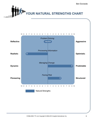 Ben Durosola
YOUR NATURAL STRENGTHS CHART
10 9 8 7 6 5 4 3 2 1 0 1 2 3 4 5 6 7 8 9 10
10 9 8 7 6 5 4 3 2 1 0 1 2 3 4 5 6 7 8 9 10
Reflective
Realistic
Dynamic
Pioneering
Aggressive
Optimistic
Predictable
Structured
Problem Solving
Processing Information
Managing Change
Facing Risk
neutral
8
9
5
Natural Strengths
©1984-2009. TTI, Ltd. Copyright © 2004-2014 Insights International, Inc. 5
 