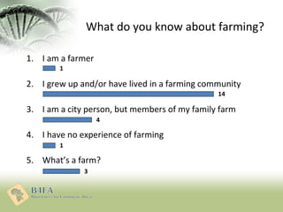3
1
4
14
1
What do you know about farming?
1. I am a farmer
2. I grew up and/or have lived in a farming community
3. I am ...