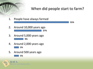 5%
5%
9%
27%
55%
When did people start to farm?
1. People have always farmed
2. Around 10,000 years ago
3. Around 5,000 ye...