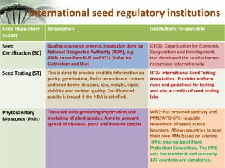 International seed regulatory institutions
Seed Regulatory
aspect
Description Institutions responsible
Plant Variety
Prote...