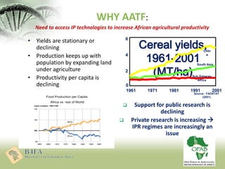 Food Production per Capita:
Africa vs. rest of World
Source: FAOSTAT
(2001)
Cereal yields,
1961-2001
(MT/ha)
1961 1971 198...