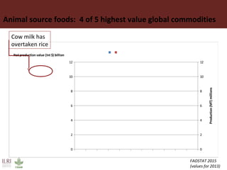 The changing livestock sector in developing countries: The context for animal genetic research