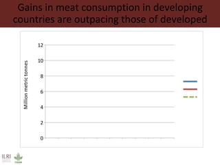 The changing livestock sector in developing countries: The context for animal genetic research