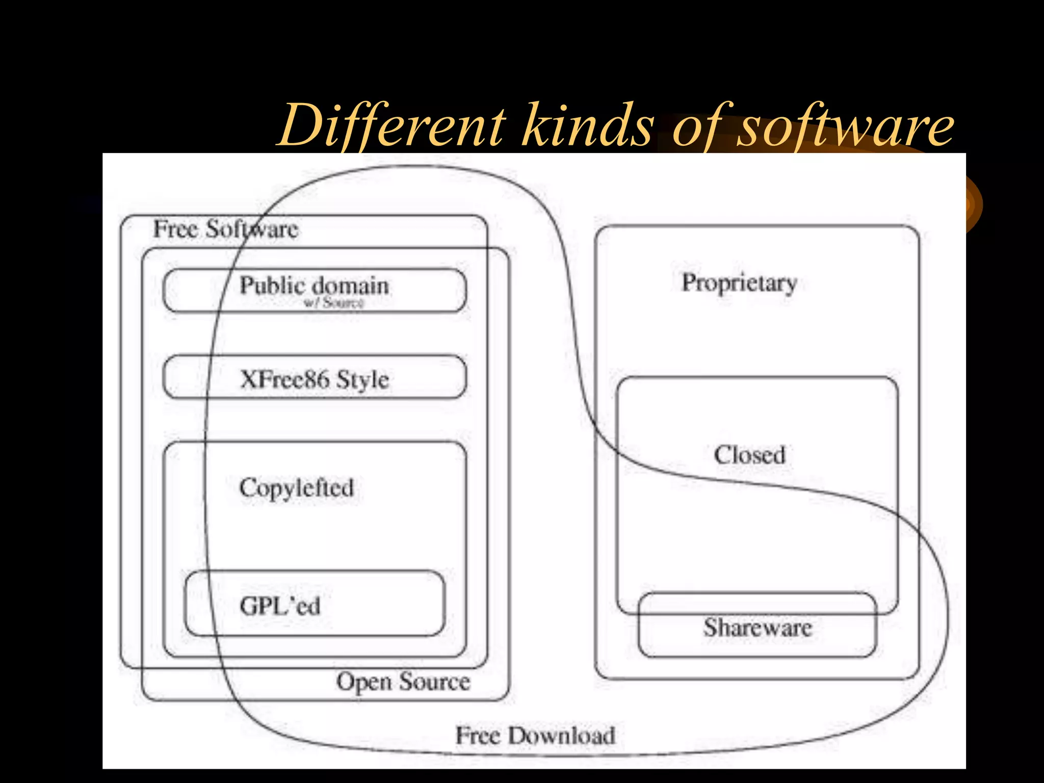 Different kinds of software
 